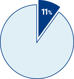 被験者の11％がSASの疑いあり！