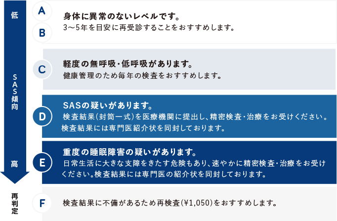 結果はA〜Fの6段階