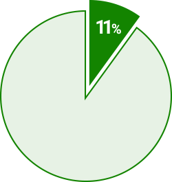 被験者の11％がSASの疑いあり！