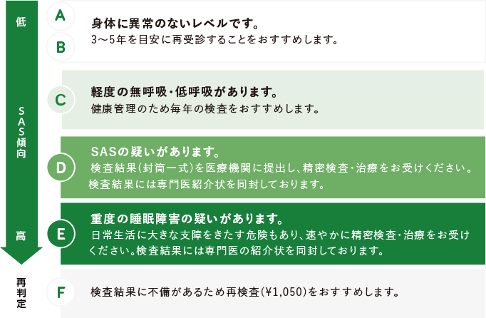 結果はA〜Fの6段階